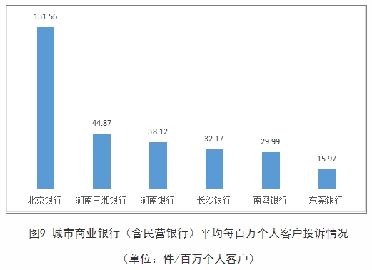  北京银行去年在湘城商行平均每百万人客户投诉量居首 