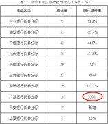  广发银行长春分行2022年在吉林股份行投诉增长率居首 