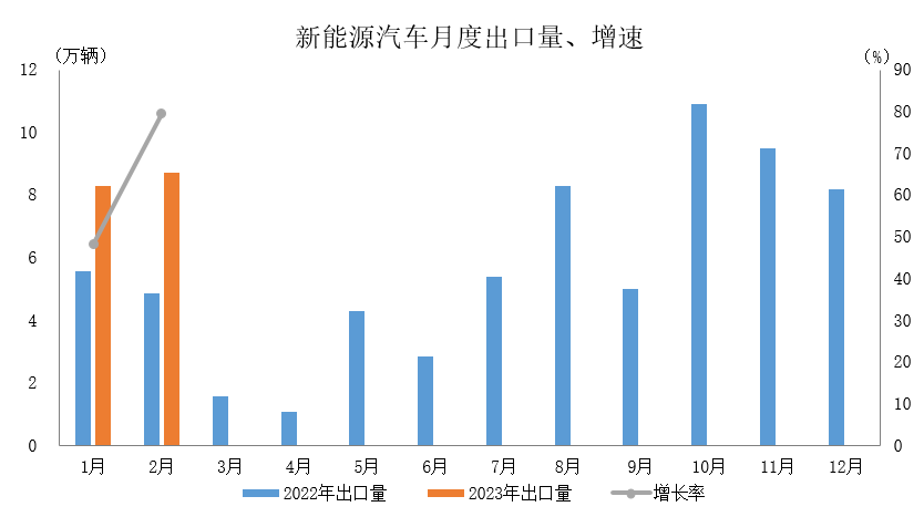 中汽协：2月新能源汽车销量52.5万辆 同比增长55.9%