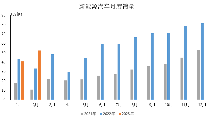 中汽协：2月新能源汽车销量52.5万辆 同比增长55.9%