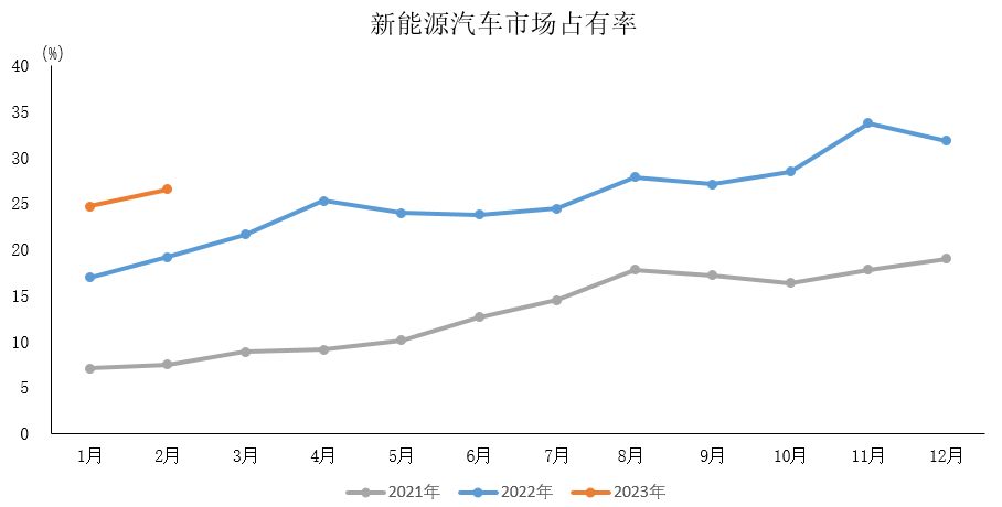 中汽协：2月新能源汽车销量52.5万辆 同比增长55.9%