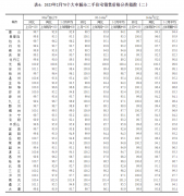 统计局：2月商品住宅销售价格环比总体上涨