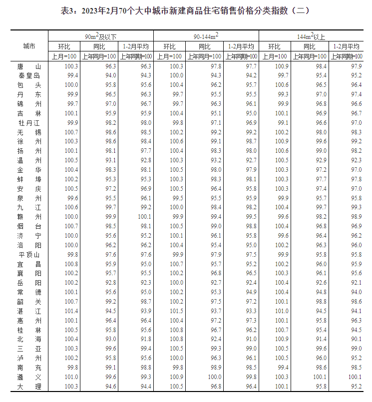 统计局：2月商品住宅销售价格环比总体上涨