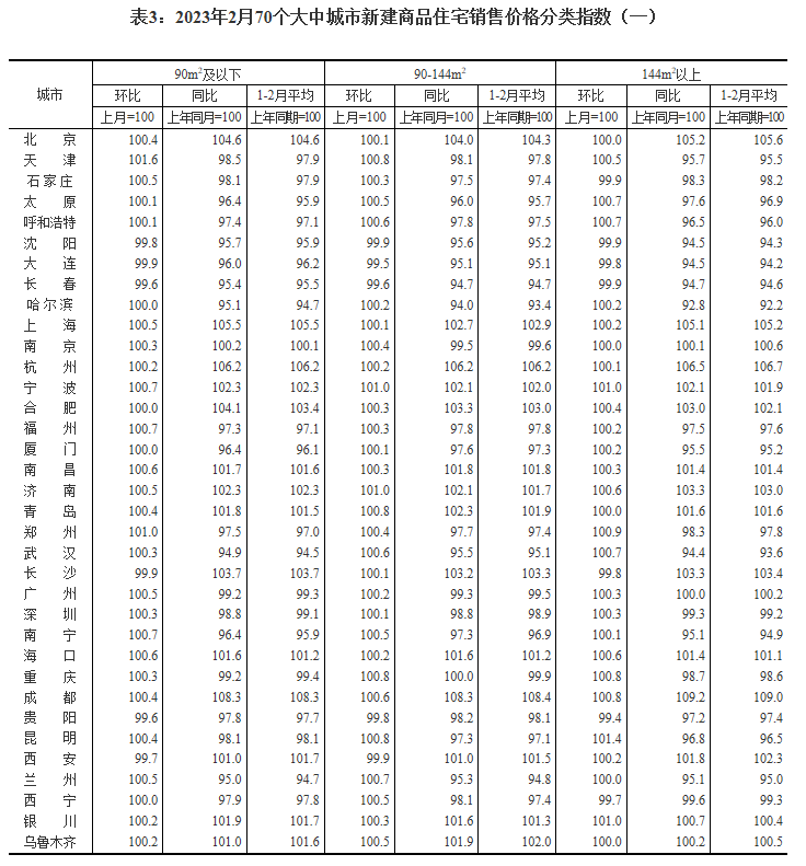 2月70城房价出炉！55城新房价格环比上涨