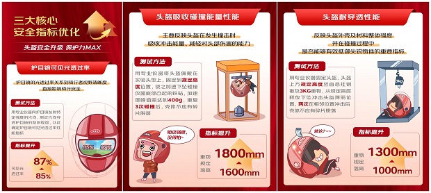 央视3·15聚焦电动车头盔安全 京东二轮出行已率先发布电动车头盔质量标准