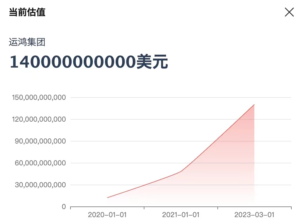 运鸿集团整体估值达1400亿美元