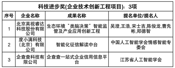 国家人工智能最高奖公布！度小满“智能征信中台”获奖