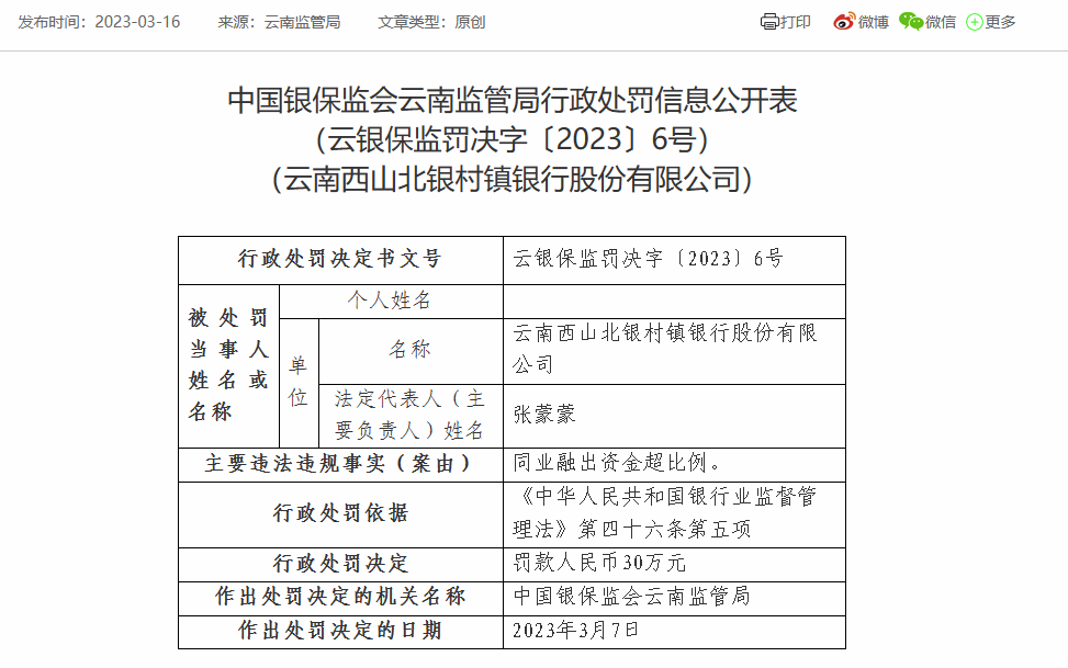  云南西山北银村镇银行因同业融出资金超比例被罚30万 