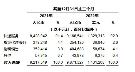 中通快递发布2022年第四季度及2022年财年未经审计财务业绩