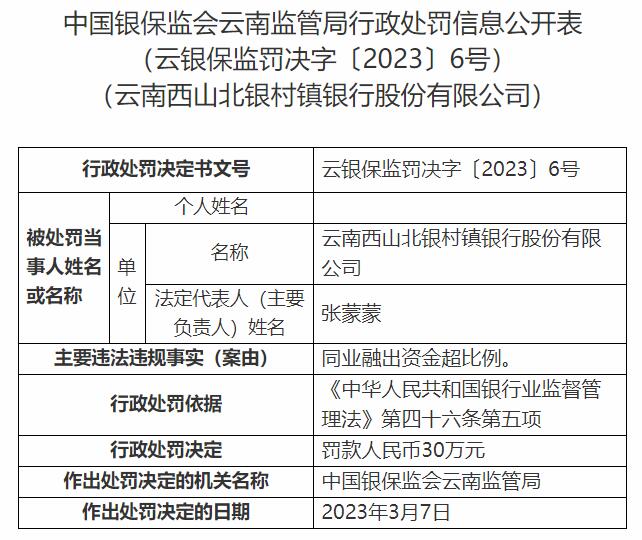  云南西山北银村镇银行违规被罚 大股东为北京银行 