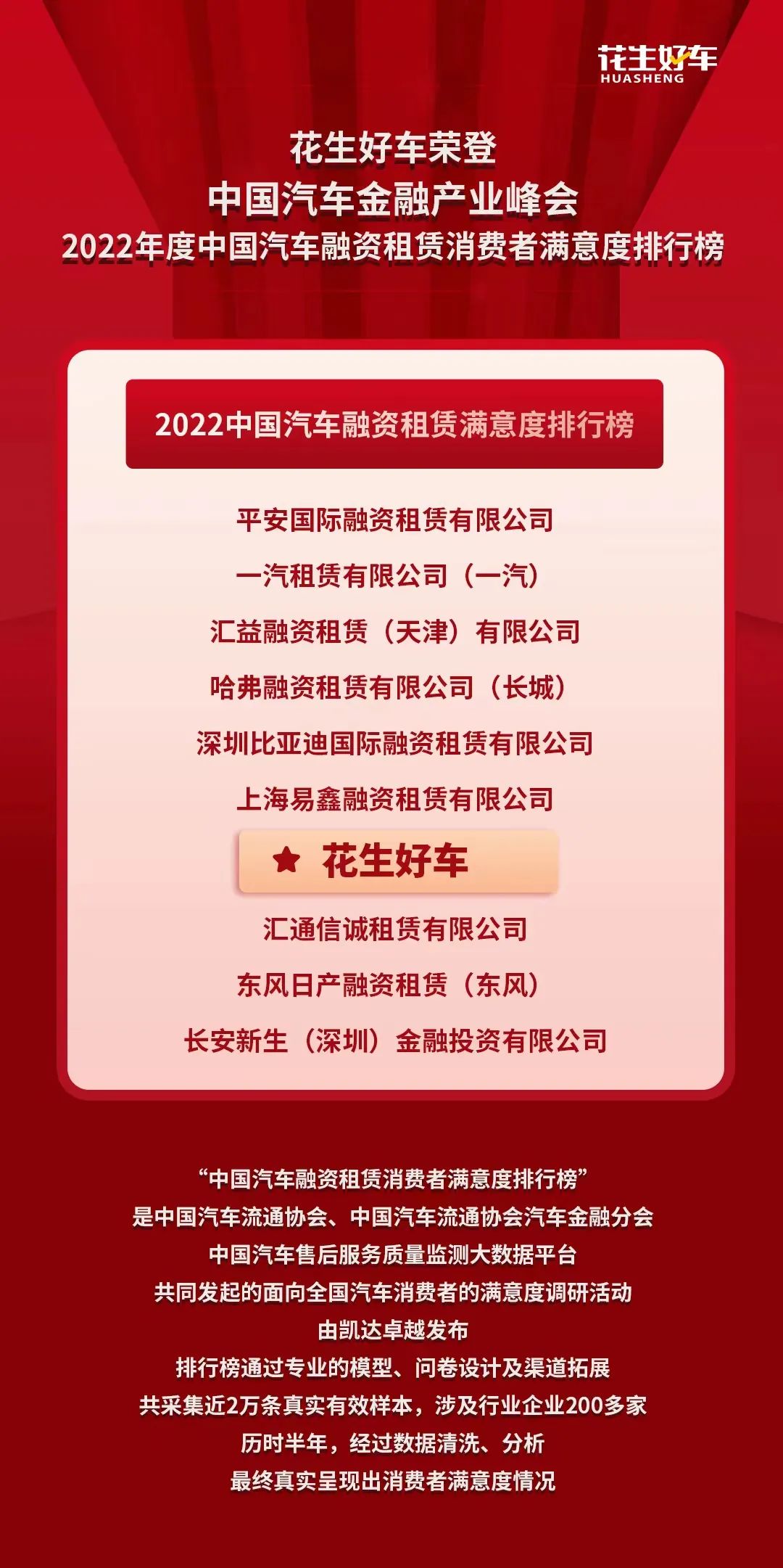 花生好车荣登“融资租赁满意度TOP10”榜单 蓄势待发 破局在即