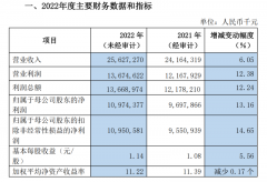  上海农商行获批投资参股杭州联合农商行占股4%，后者于近日重