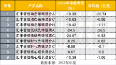 公募迎来首份年报，260亿陆彬领先一步！4只产品全亏，两只亏超20亿，多只隐形重仓中信证券