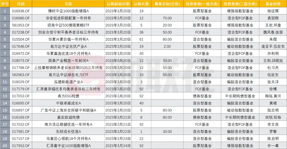 本周基金发行谁最热？FOF集中登场，猫头鹰捕捉华富陈启明、华夏许利明新品