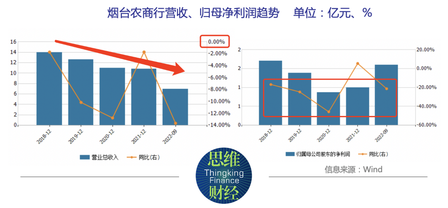  烟台农商行“拒赎”二级资本债显露压力 