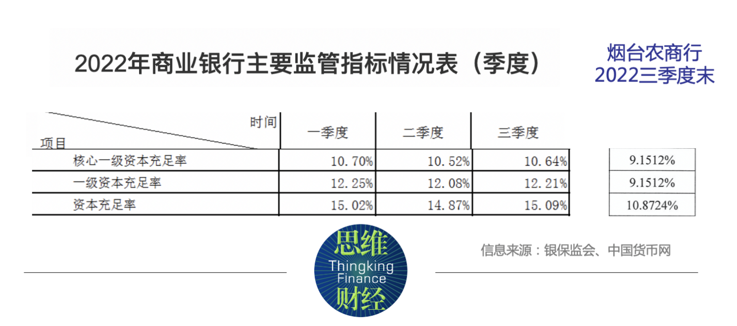  烟台农商行“拒赎”二级资本债显露压力 