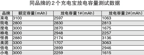 杭州消保委调查：共享充电宝“又贵又慢” 半小时最多充电20%