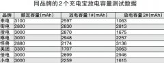 杭州消保委侦查：共享充电宝“又贵又慢” 半小时最多充电20