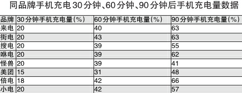 杭州消保委调查：共享充电宝“又贵又慢” 半小时最多充电20%