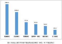  花旗银行2022Q4每千营业网点投诉量居外资行首位 