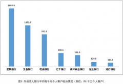  星展银行2022Q4每千万个人客户投诉量居外资行首位 