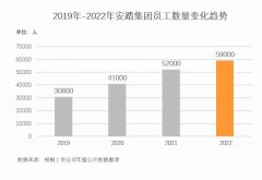 强信心穿越周期 安踏集团2022年收入首超500亿