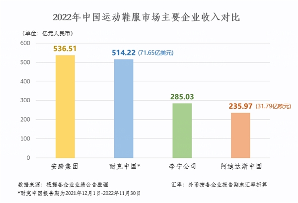 强信心穿越周期 安踏集团2022年收入首超500亿