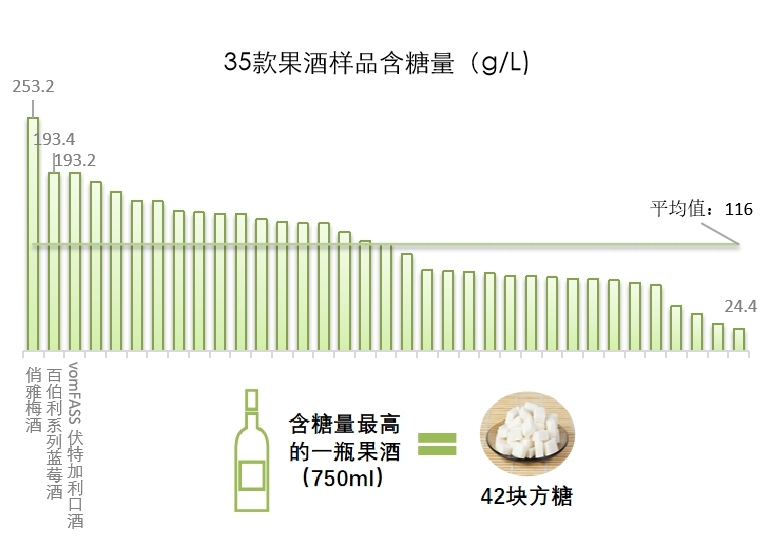 添加剂“应标未标”、虚假宣传……上海消保委评测35款果酒