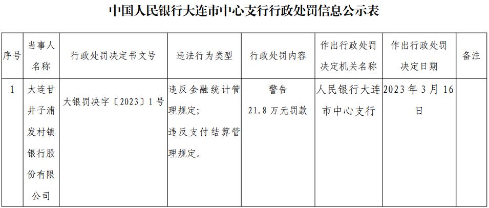  大连甘井子浦发村镇银行被罚 违反金融统计管理规定 