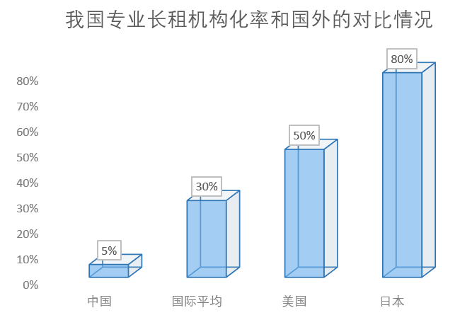 自如增益租：传统二房东商业模式的转变