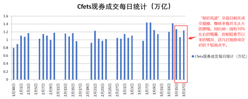 债券市场交易恢复平稳，报价数据风波考验市场韧性