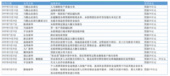  马鞍山农商行换道冲刺IPO 控股村镇银行多次受罚 