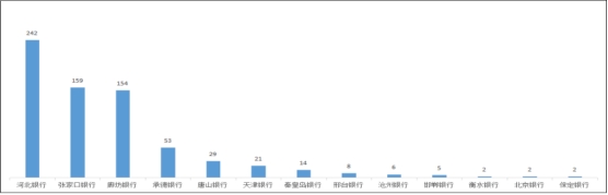  河北通告2022年银行消费投诉 河北银行3项投诉量居首 