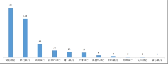  河北通告2022年银行消费投诉 河北银行3项投诉量居首 