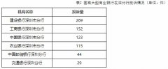  深圳公告2022H2银行消费投诉 建行深圳分行4项居首 