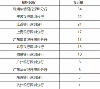  深圳公告2022H2银行投诉 珠海华润银行3项投诉量居首 