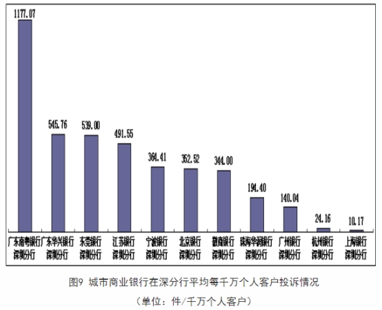  南粤银行去年H2每千万客户投诉量在深城商行分行居首 