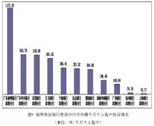  南粤银行去年H2每千万客户投诉量在深城商行分行居首 