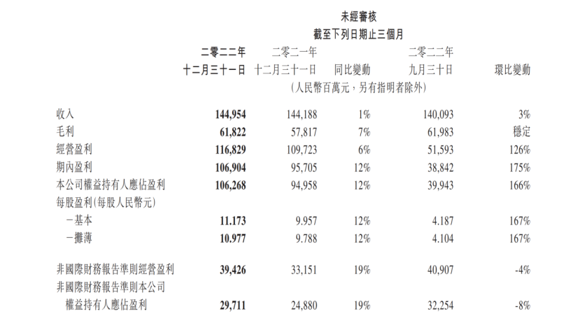 一分钟速读腾讯2022年报：聚焦增效 视频号、海外市场释放新动能