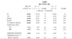 一分钟速读腾讯2022年报：聚焦增效 视频号、海外市场释放新动能