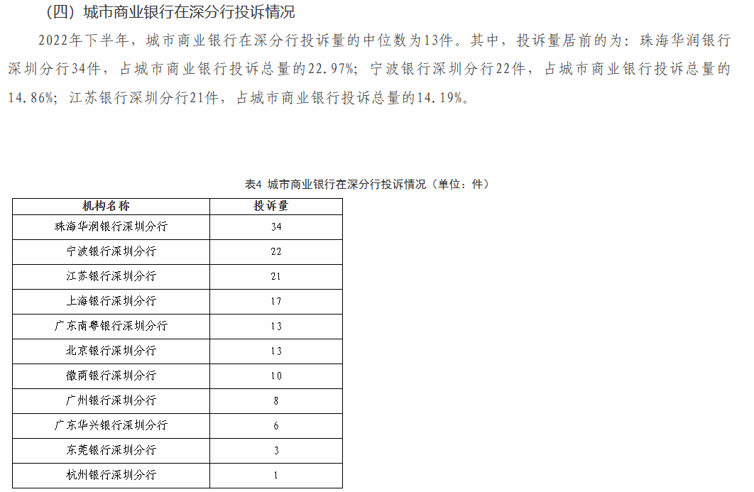  珠海华润银行深圳分行2022年下半年投诉量居城市商业银行在深分行之首 