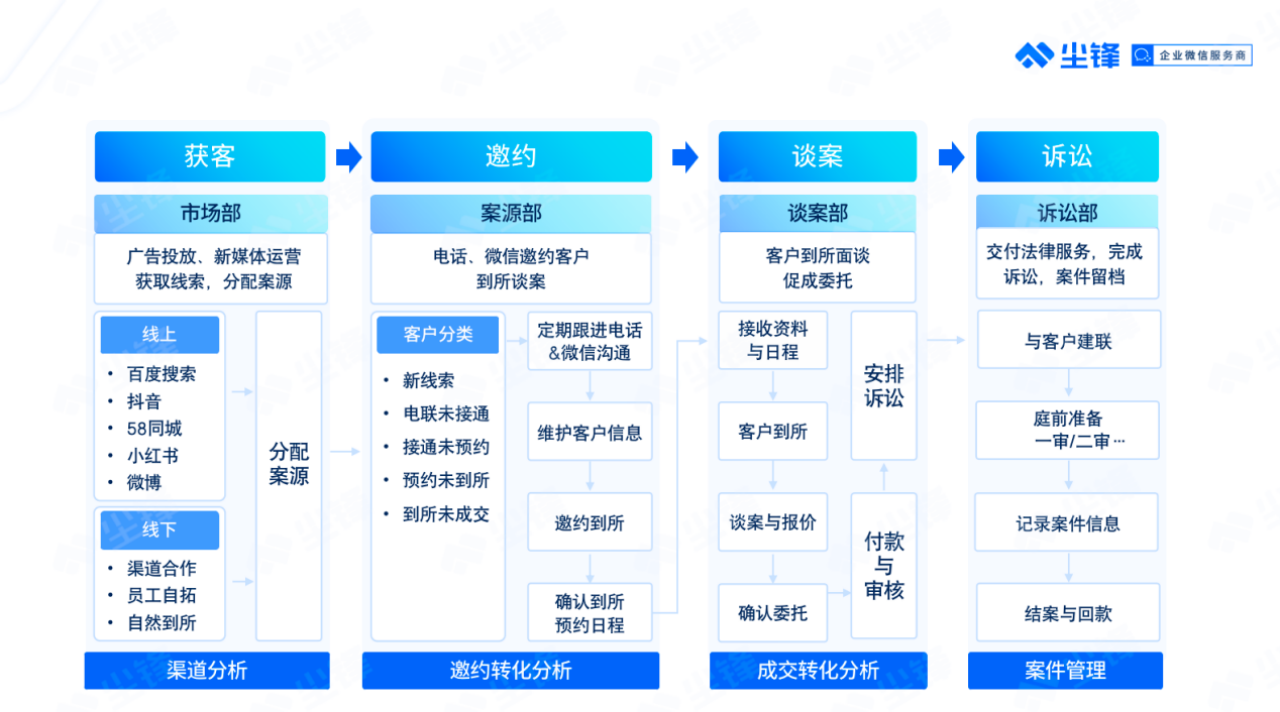 尘锋SCRM | 律所如何做好案源管理，提升到所率？