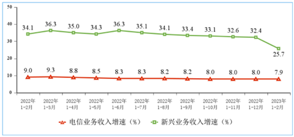 7.9%和17.7%！1-2月电信业务收入、总量同比双增长