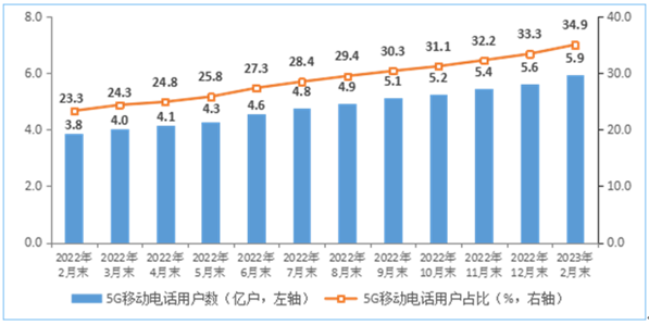 7.9%和17.7%！1-2月电信业务收入、总量同比双增长