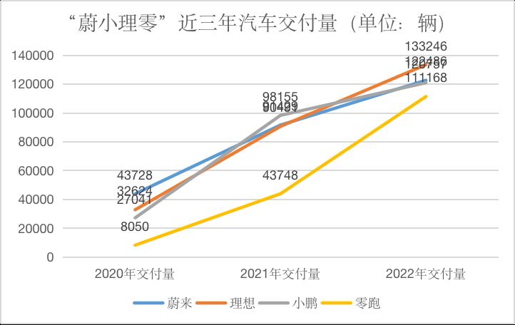 不约而同要过紧日子！四家上市新势力车企年亏超300亿