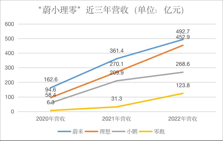 不约而同要过紧日子！四家上市新势力车企年亏超300亿