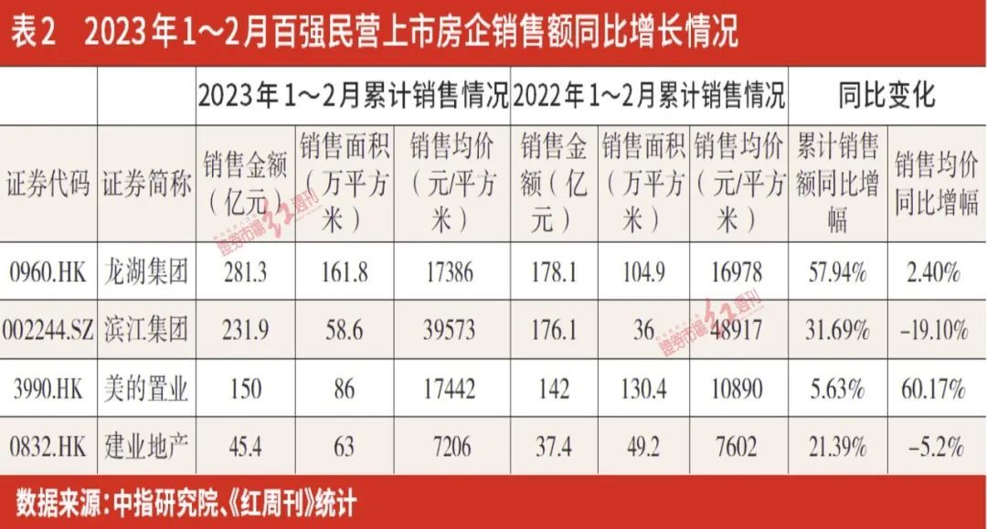 民营房企新增投资开始回暖，大规模投资或待下半年