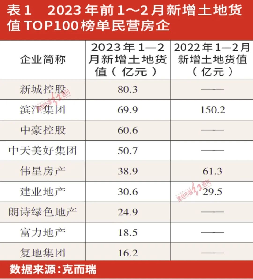 民营房企新增投资开始回暖，大规模投资或待下半年