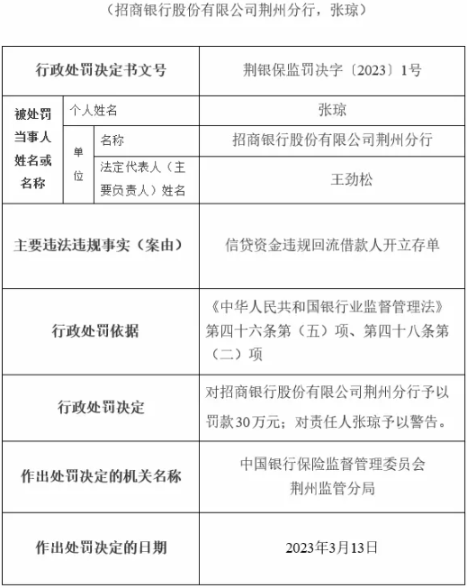  信贷资金违规回流借款人开立存单 招商银行荆州分行被罚30万元 