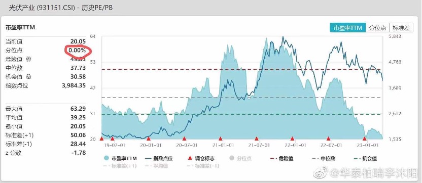 从顶流赛道到无人问津 罕见主题基金募集失败 光伏寒意传导 百亿基金经理喊话“还有气儿”